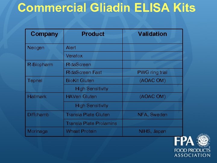 Commercial Gliadin ELISA Kits Company Neogen Product Validation Alert Veratox R-Biopharm Rida. Screen Fast