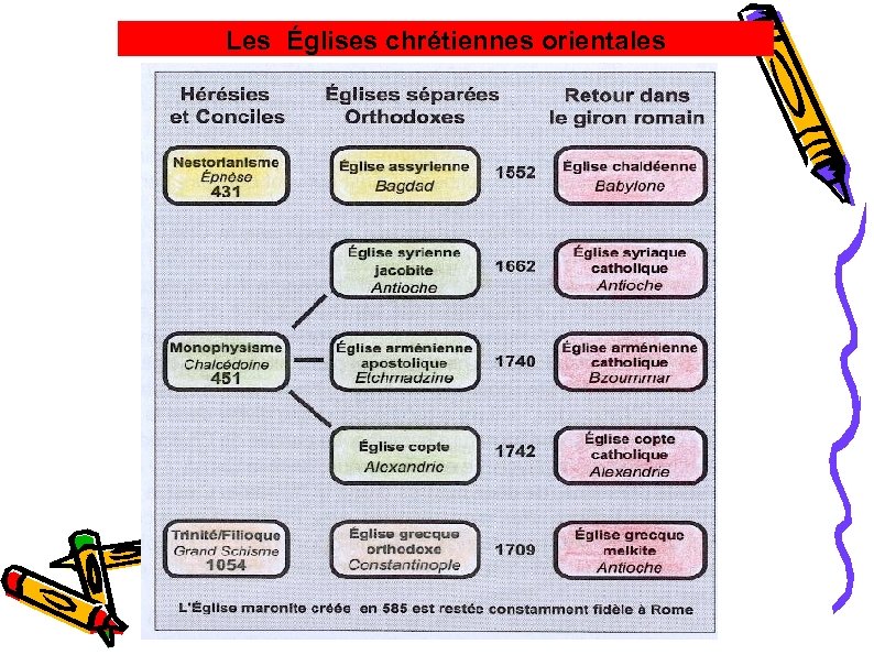 Les Églises chrétiennes orientales 