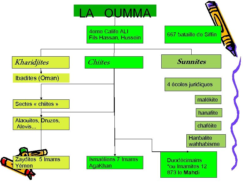 LA OUMMA 4 eme Calife ALI Fils Hassan, Hussein Kharidjites Chiites Ibadites (Oman) 667