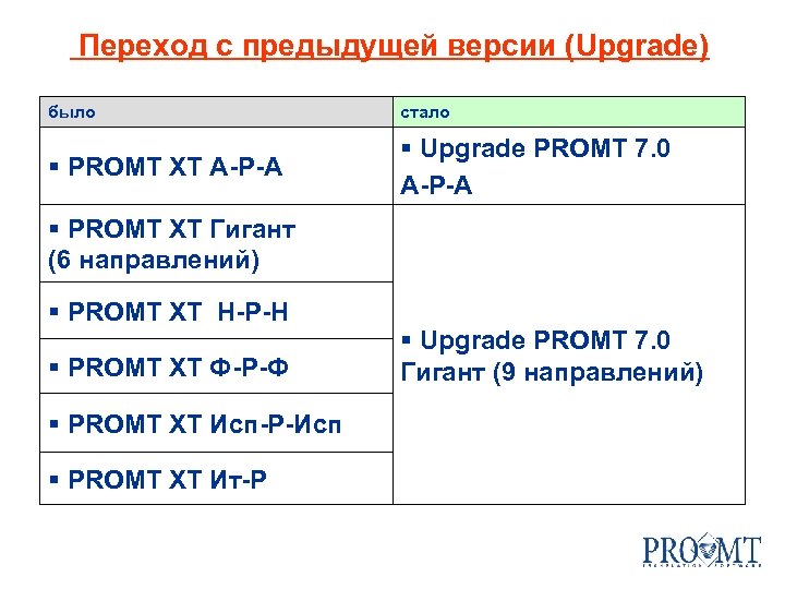  Переход с предыдущей версии (Upgrade) было стало § PROMT XT А-Р-А § Upgrade
