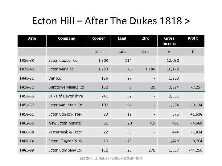 Ecton Hill – After The Dukes 1818 > Date Company Copper Lead Zinc Gross
