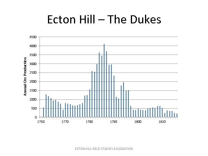 Ecton Hill – The Dukes 4500 4000 Annual Ore Production 3500 3000 2500 2000