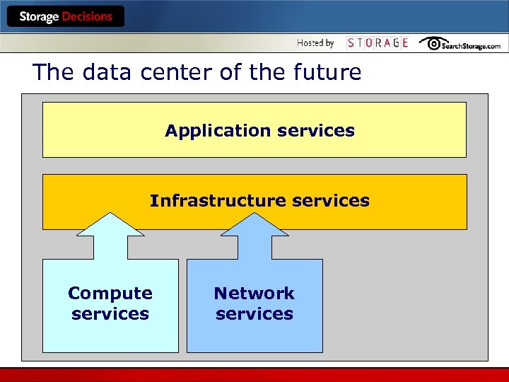 The data center of the future Application services Infrastructure services Compute services Network services