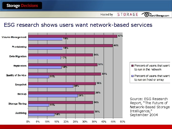 ESG research shows users want network-based services Source: ESG Research Report, “The Future of