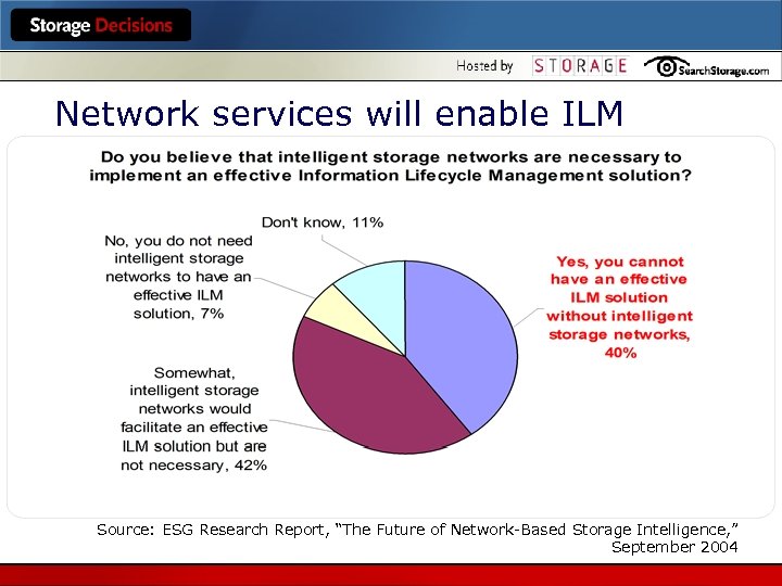 Network services will enable ILM Source: ESG Research Report, “The Future of Network-Based Storage