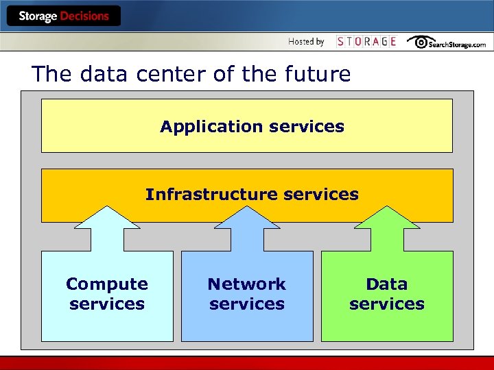 The data center of the future Application services Infrastructure services Compute services Network services