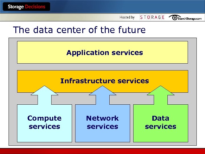 The data center of the future Application services Infrastructure services Compute services Network services