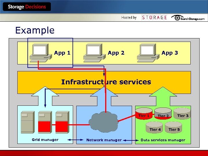 Example App 1 App 2 App 3 Infrastructure services Tier 1 Tier 2 Tier