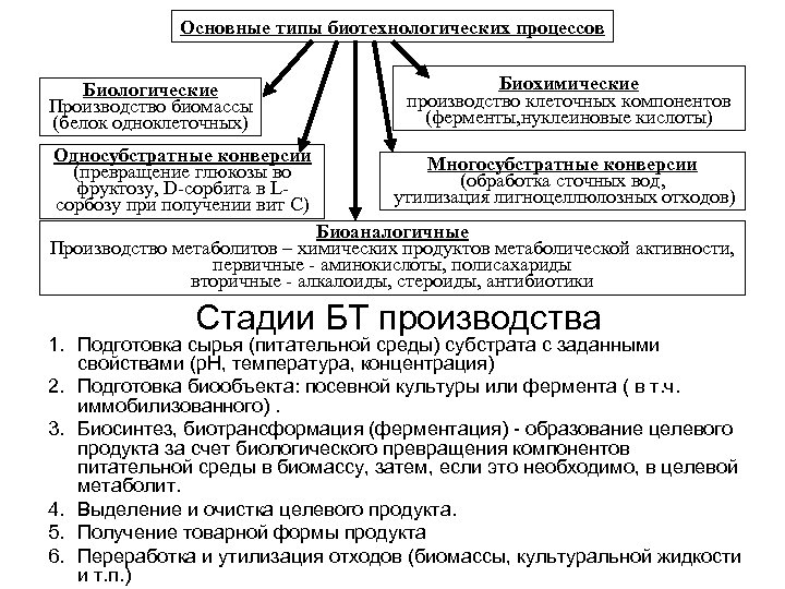 Основные типы биотехнологических процессов Биологические Производство биомассы (белок одноклеточных) Односубстратные конверсии (превращение глюкозы во