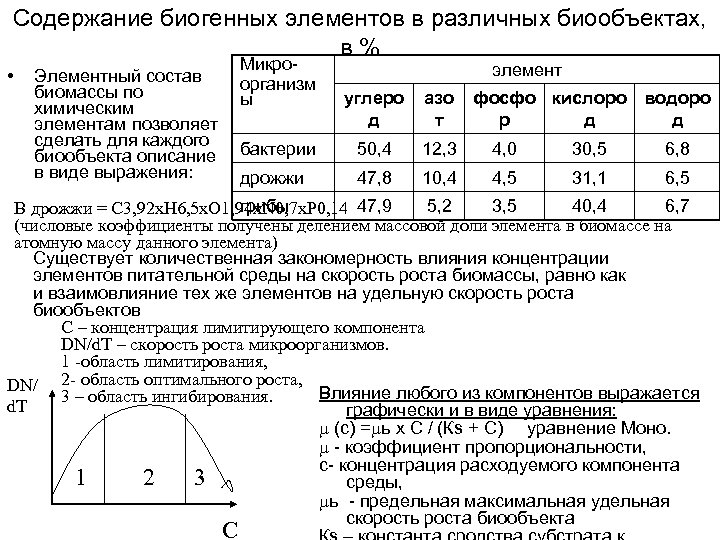 Содержание биогенных элементов в различных биообъектах, в % • Элементный состав биомассы по химическим