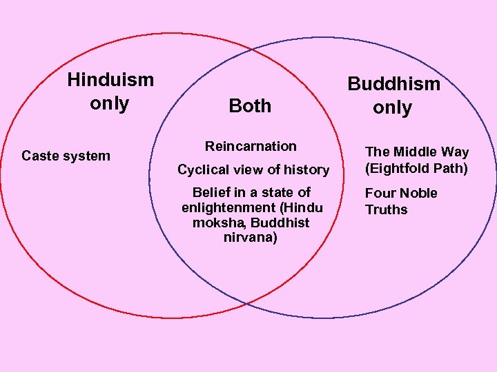 Hinduism only Caste system Both Reincarnation Cyclical view of history Belief in a state