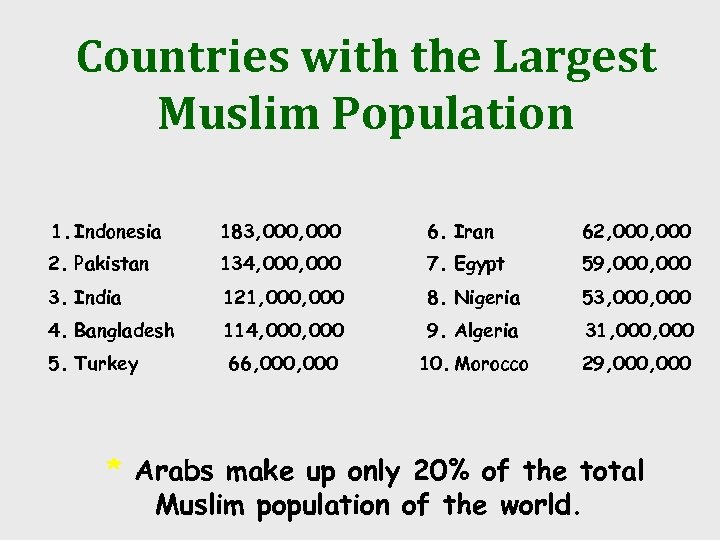 Countries with the Largest Muslim Population 1. Indonesia 183, 000 6. Iran 62, 000