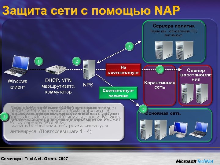 Защита сети с помощью NAP Сервера политик Такие как : обновления ПО, антивирус 3