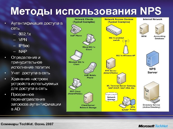 Методы использования NPS • • • Аутентификация доступа в сеть – 802. 1 x