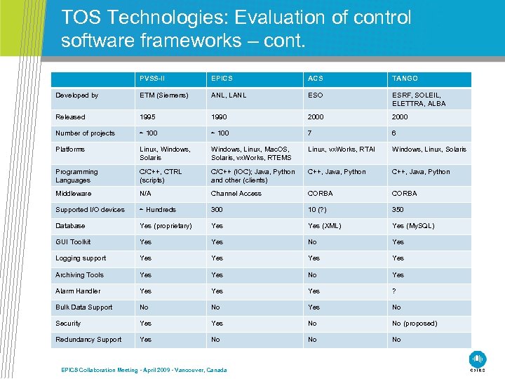 TOS Technologies: Evaluation of control software frameworks – cont. PVSS-II EPICS ACS TANGO Developed