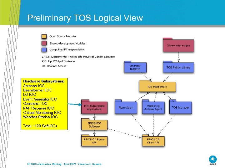 Preliminary TOS Logical View Hardware Subsystems: Antenna IOC Beamformer IOC LO IOC Event Generator