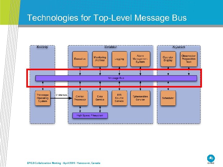 Technologies for Top-Level Message Bus EPICS Collaboration Meeting - April 2009 - Vancouver, Canada