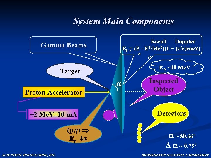 System Main Components Recoil Doppler E = (E - E 2/Mc 2)(1 + (v/c)cos