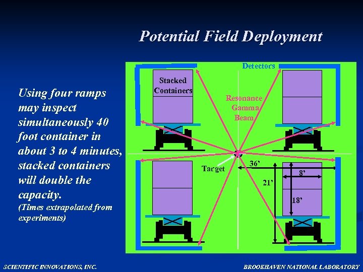 Potential Field Deployment Detectors Using four ramps may inspect simultaneously 40 foot container in