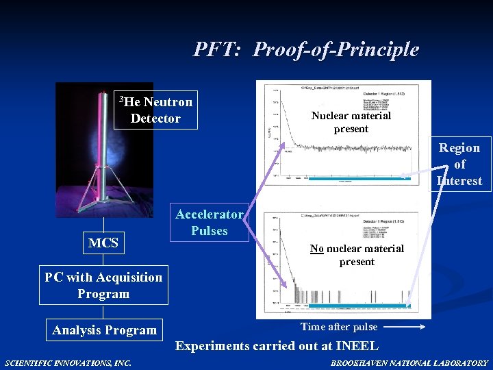 PFT: Proof-of-Principle 3 He Neutron Detector Nuclear material present Region of Interest MCS Accelerator