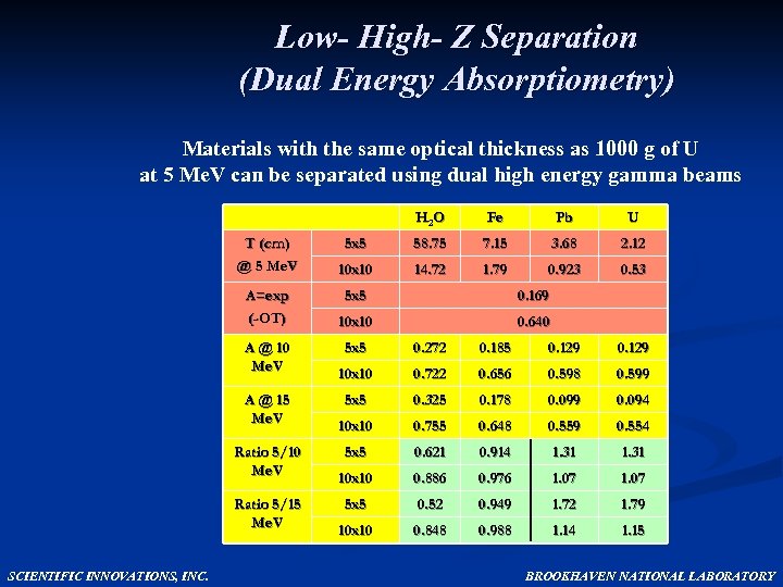 Low- High- Z Separation (Dual Energy Absorptiometry) Materials with the same optical thickness as