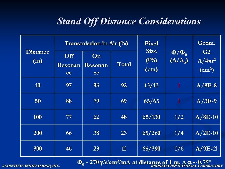 Stand Off Distance Considerations Transmission in Air (%) Distance (m) Off On Resonan ce