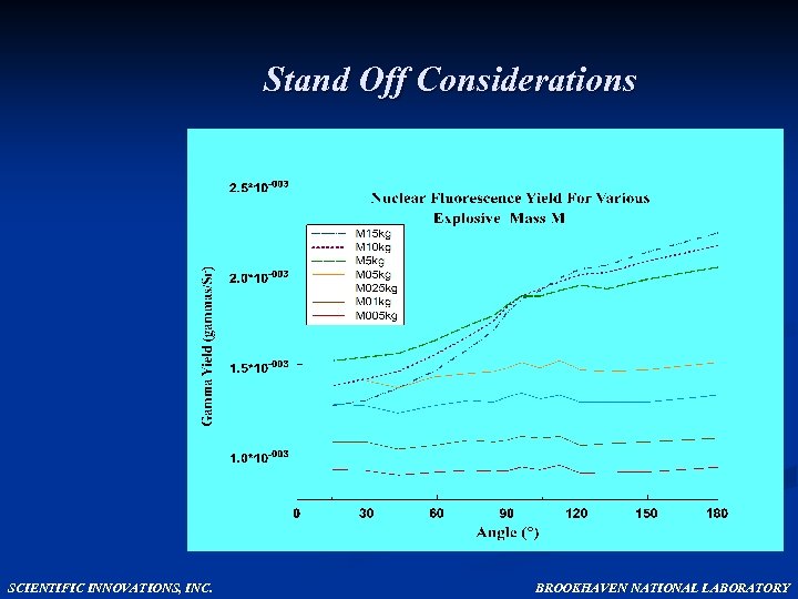 Stand Off Considerations SCIENTIFIC INNOVATIONS, INC. BROOKHAVEN NATIONAL LABORATORY 