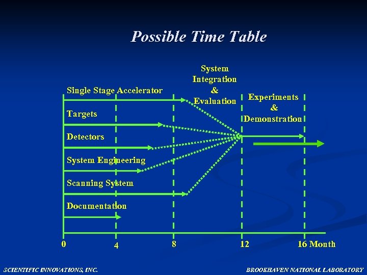 Possible Time Table System Integration & Evaluation Experiments & Demonstration Single Stage Accelerator Targets