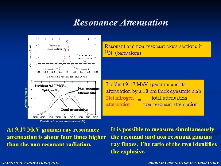 Resonance Attenuation Arbitrary units Resonant and non-resonant cross-sections in 14 N (barn/atom) Incident 9.