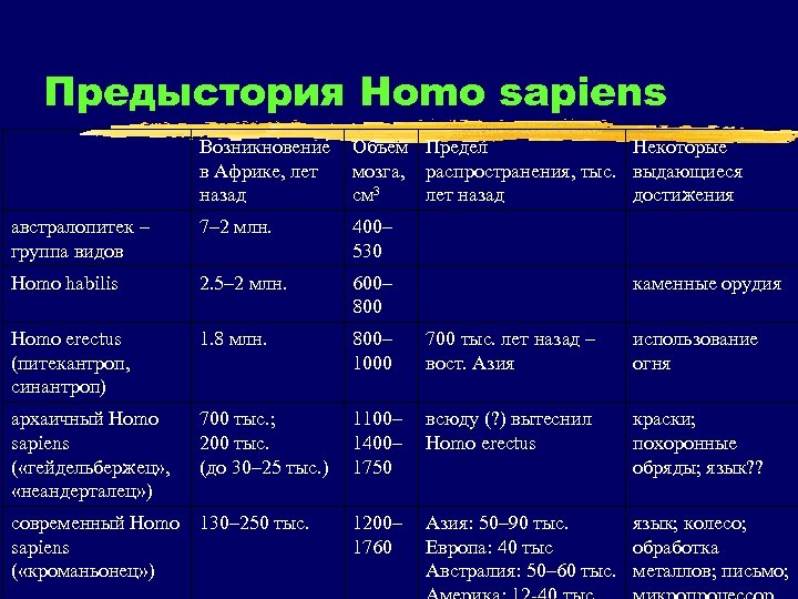 Предыстория Homo sapiens Возникновение Объем Предел Некоторые в Африке, лет мозга, распространения, тыс. выдающиеся