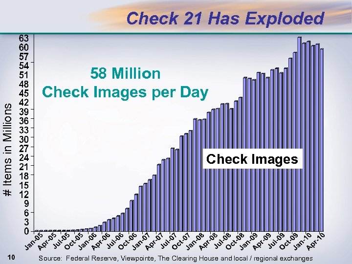 Check 21 Has Exploded # Items in Millions 58 Million Check Images per Day