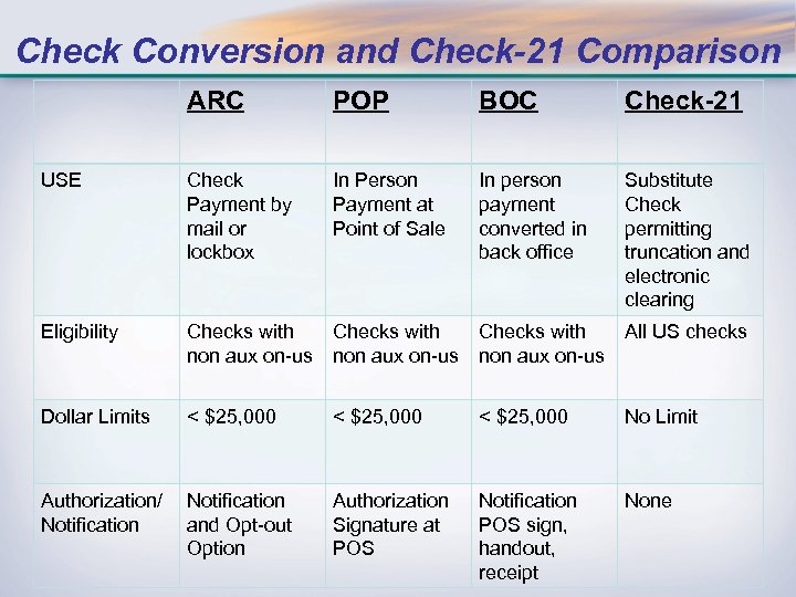 Check Conversion and Check-21 Comparison ARC POP BOC Check-21 USE Check Payment by mail