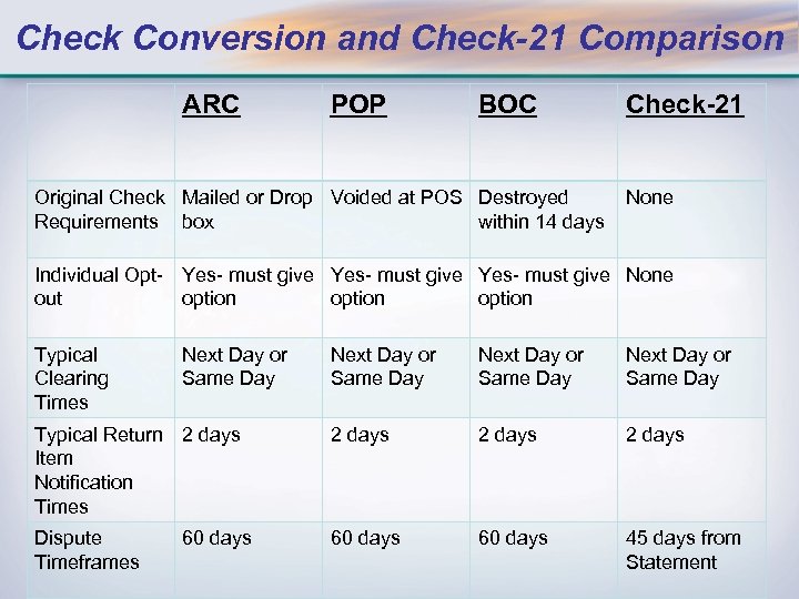 Check Conversion and Check-21 Comparison ARC POP BOC Original Check Mailed or Drop Voided