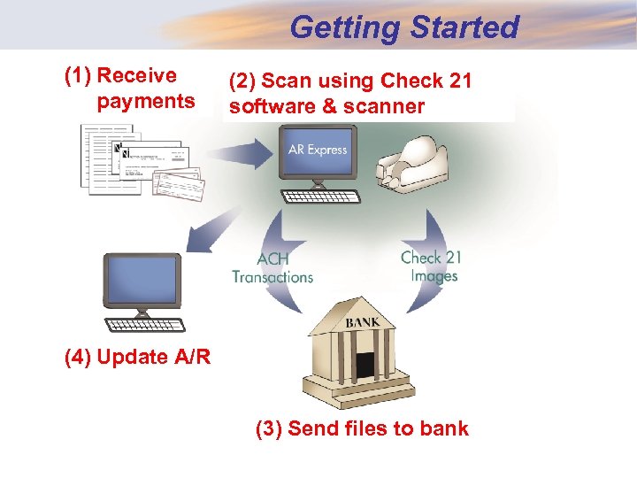 Getting Started (1) Receive payments (2) Scan using Check 21 software & scanner (4)