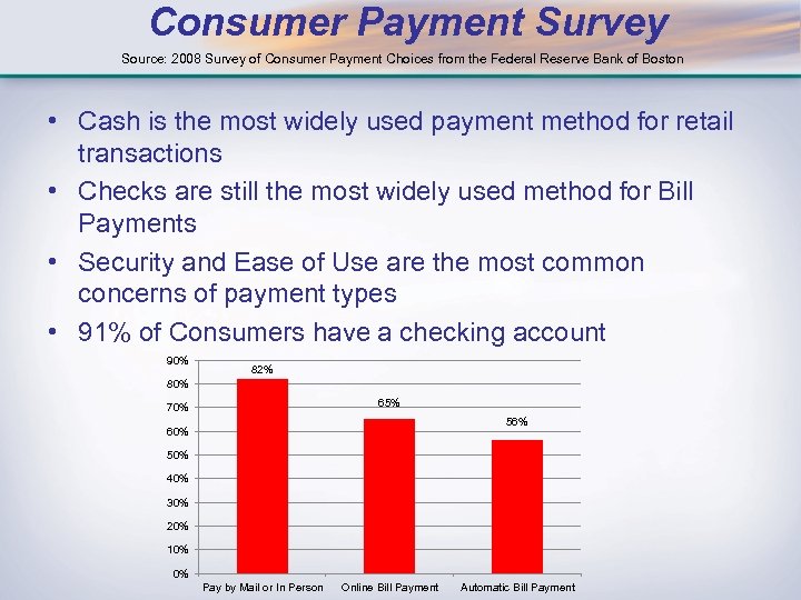 Consumer Payment Survey Source: 2008 Survey of Consumer Payment Choices from the Federal Reserve