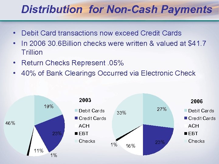 Distribution for Non-Cash Payments • Debit Card transactions now exceed Credit Cards • In