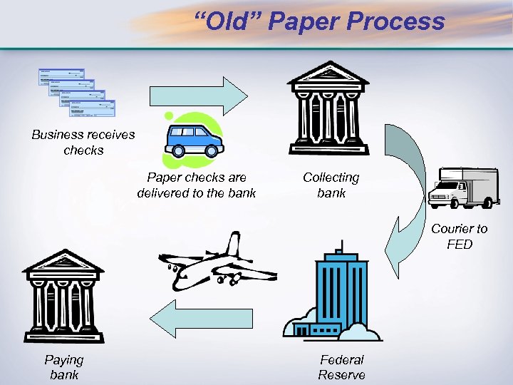 “Old” Paper Process Business receives checks Paper checks are delivered to the bank Collecting