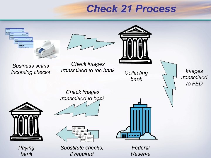 Check 21 Process Business scans incoming checks Check images transmitted to the bank Collecting