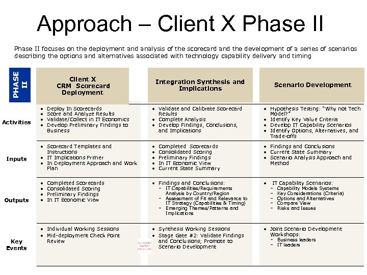 Approach – Client X Phase II PHASE II Phase II focuses on the deployment