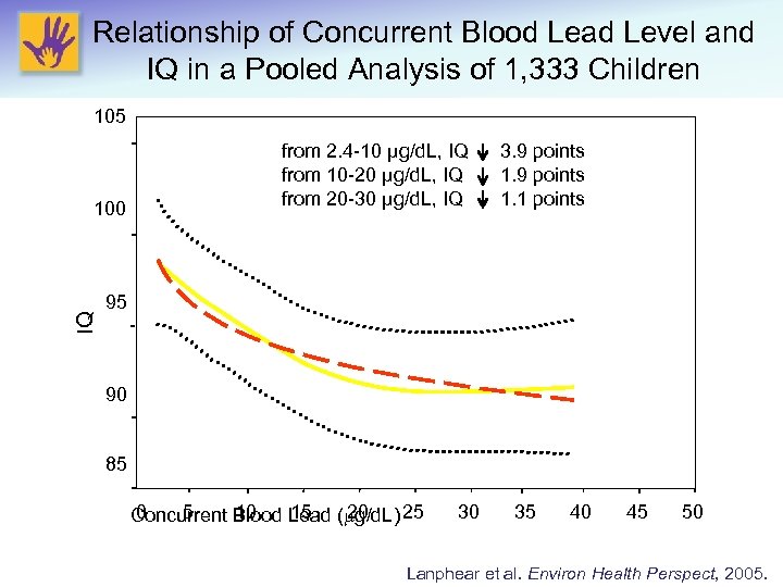 Relationship of Concurrent Blood Lead Level and IQ in a Pooled Analysis of 1,