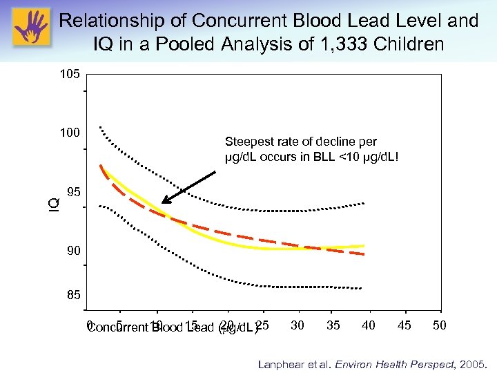 Relationship of Concurrent Blood Lead Level and IQ in a Pooled Analysis of 1,