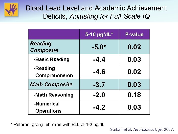 Blood Lead Level and Academic Achievement Deficits, Adjusting for Full-Scale IQ 5 -10 µg/d.