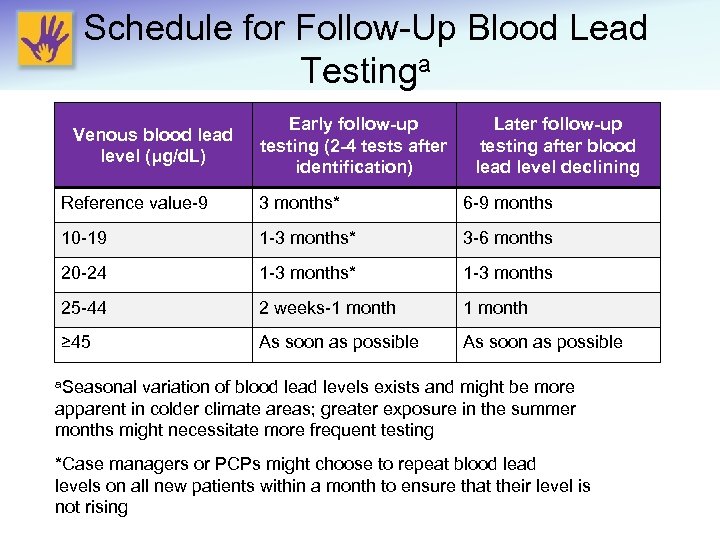 Schedule for Follow-Up Blood Lead Testinga Venous blood lead level (μg/d. L) Early follow-up