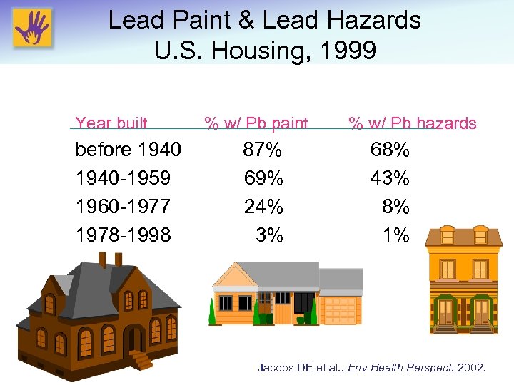 Lead Paint & Lead Hazards U. S. Housing, 1999 Year built before 1940 -1959