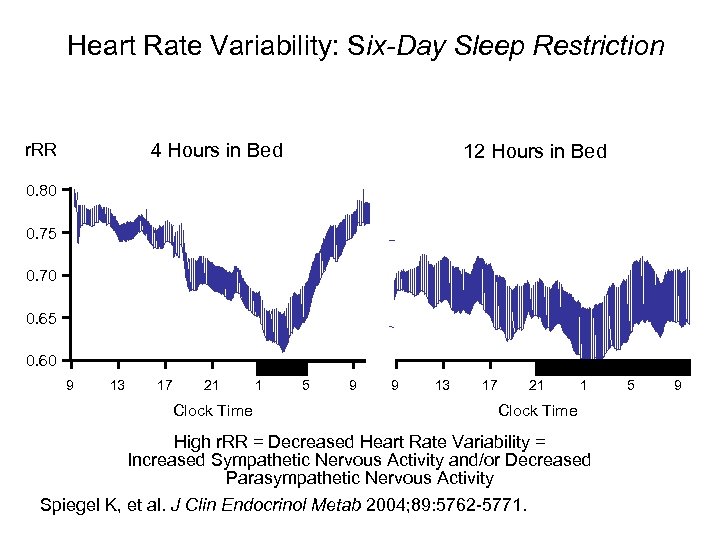 Heart Rate Variability: Six-Day Sleep Restriction 4 Hours in Bed r. RR 12 Hours