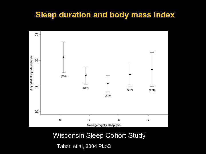 Sleep duration and body mass index Wisconsin Sleep Cohort Study Taheri et al, 2004