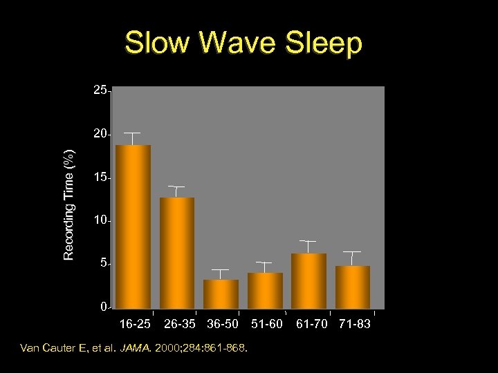 Slow Wave Sleep 25 Recording Time (%) 20 15 10 5 0 16 -25