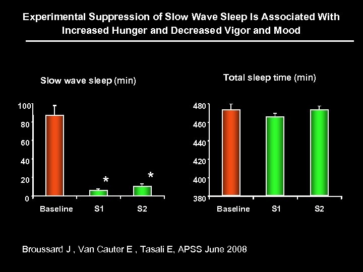 Experimental Suppression of Slow Wave Sleep Is Associated With Increased Hunger and Decreased Vigor