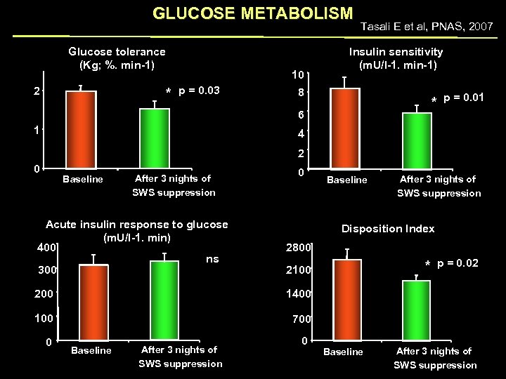 GLUCOSE METABOLISM Glucose tolerance (Kg; %. min-1) 2 10 * p = 0. 03