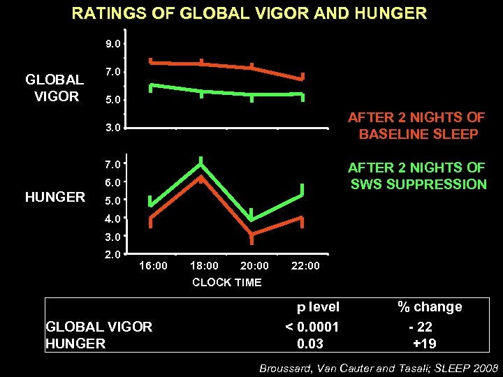 RATINGS OF GLOBAL VIGOR AND HUNGER 9. 0 GLOBAL VIGOR 7. 0 5. 0